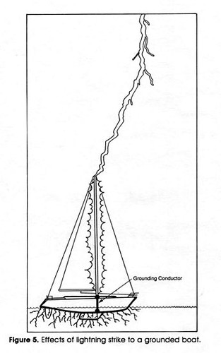 The theory of what happens when a sailing boat with lightning protection receives a strike - the conductor guides the lightning through a preferred path to the keel ©  SW